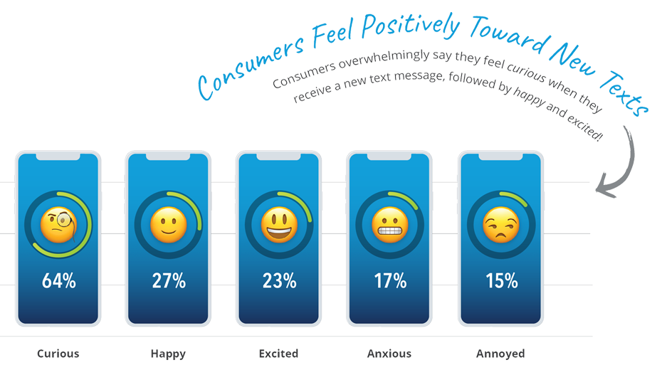 image from 2022 Consumer Texting Behavior Report