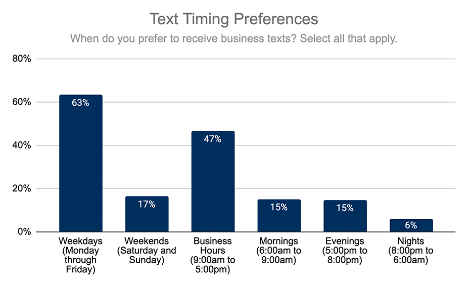  text timing preferences chart
