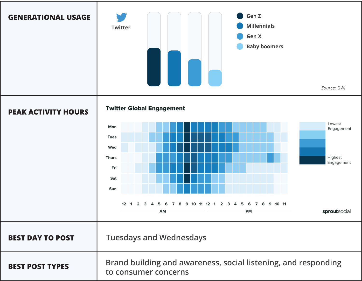 table or cheat sheet that highlights the key stats and graphs for Twitter